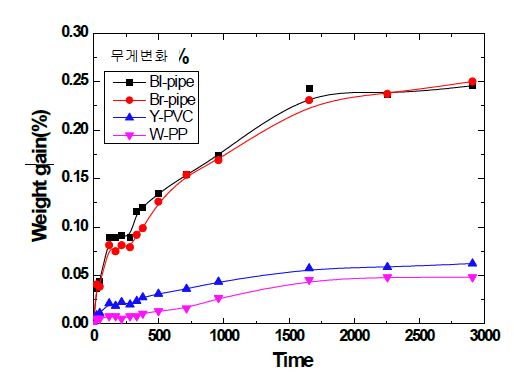 [그림. 시간에 따른 소재의 무게 변화]