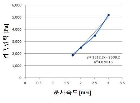 [그림. 세정액 분사 속도에 따른 웨이퍼 표면의 접촉 압력