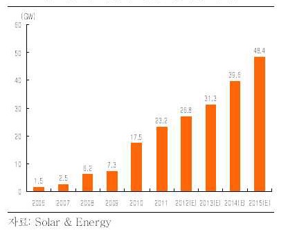 [그림. 태양광 신규 설치량 추이