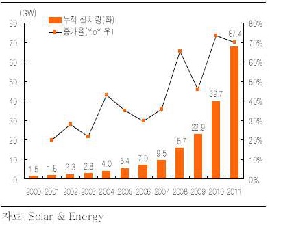 [그림 세계 태양광 누적 설치량 추이