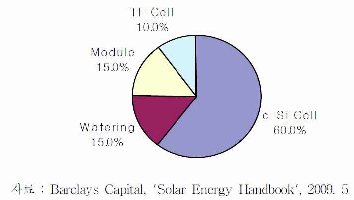 [그림. 태양광 장비 시장 현황]