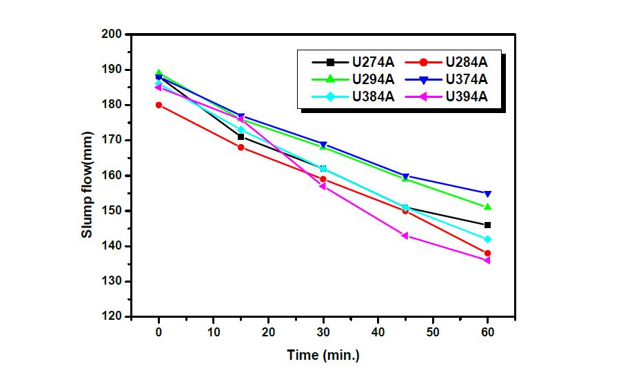 Sulfonated urea formaldehyde superplasticizer의 몰비 및 시간의 경과에 따른 slump flow