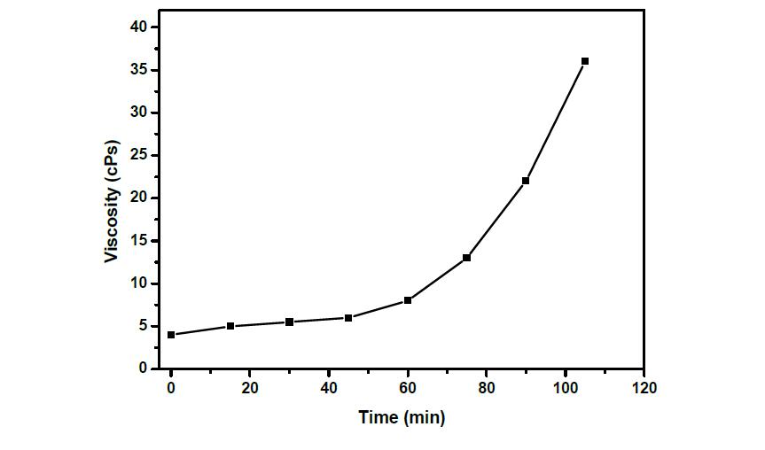Scale-up 공정에서 합성된 유기고분자의 시간에 따른 점도 형성