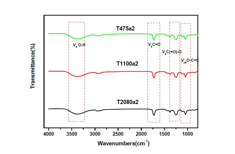 합성된 유기고분자의 FT-IR 스펙트럼