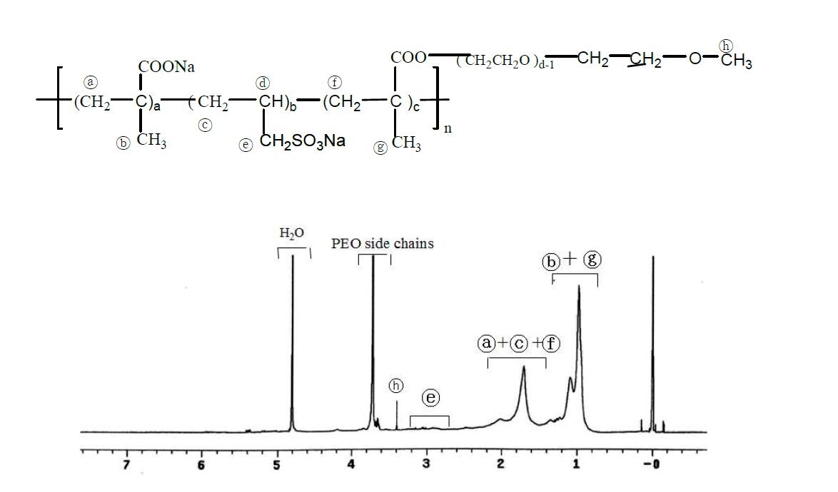 합성된 유기고분자의 1H-NMR 스펙트럼