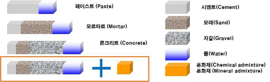 콘크리트의 구성성분