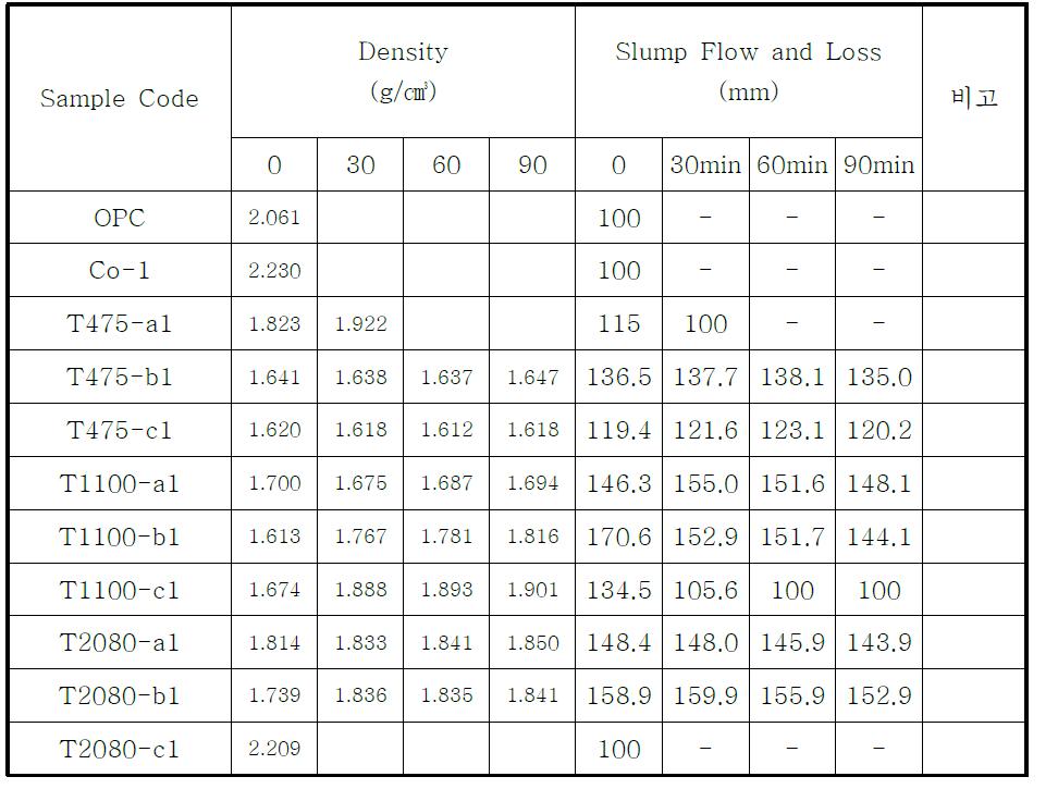 PC계 유기고분자를 이용한 몰탈의 슬럼프 플로