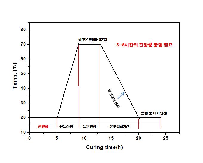 콘크리트 공장제품의 증기양생 사이클