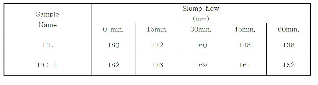 시멘트 paste 슬럼프 플로 및 슬럼프 플로 손실량 시험