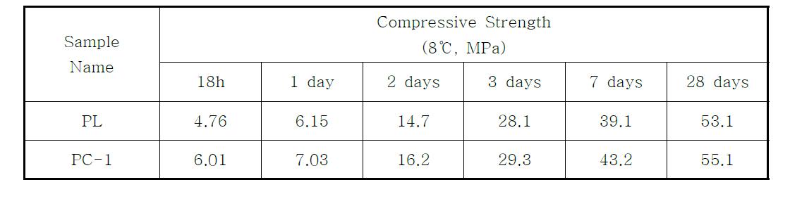 공정합성에서 얻어진 PC계 유기고분자의 시멘트 몰탈 압축강도