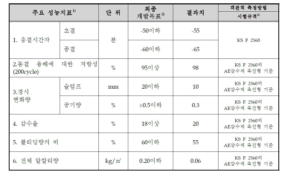 각 항목별 합성된 pc계 유기고분자의 공인시험 결과