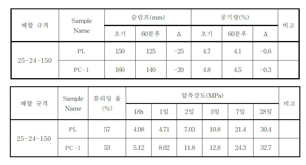 제조된 시멘트를 사용한 보통 콘크리트의 물리적 특성