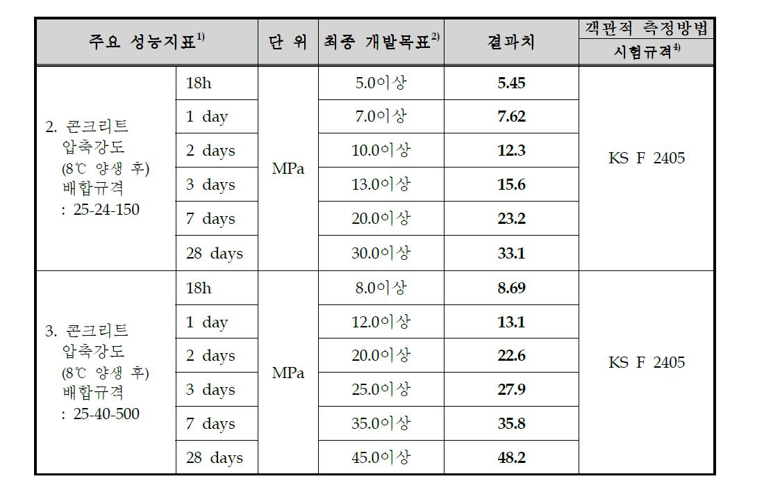 각 평가항목별 개발목표치와 국가공인시험기관의 결과치 비