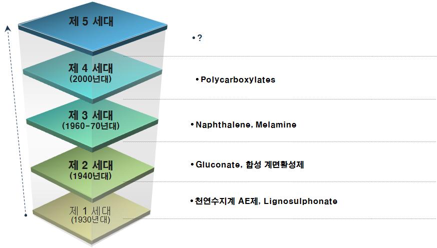 콘크리트 화학 혼화제의역사