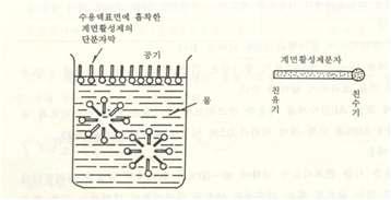 표면활성제의 기포작용