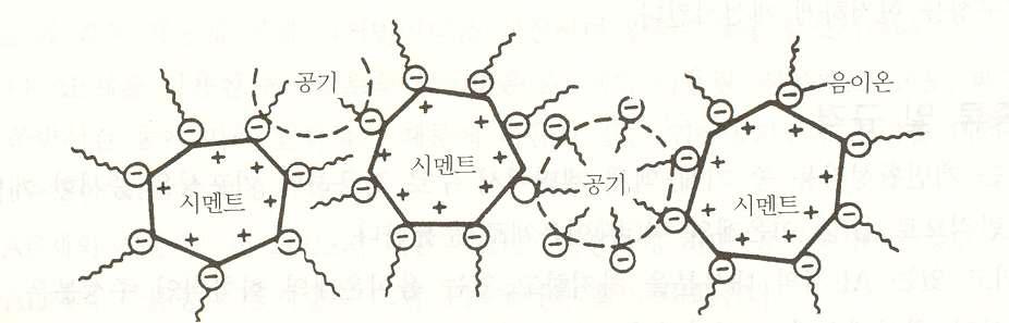 표면활성제의 분산작용