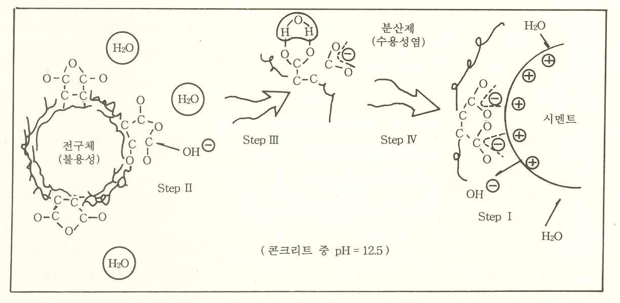 반응성 고분자의 서방기구