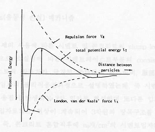 DLVO 이론에 의한 반발력 모식도