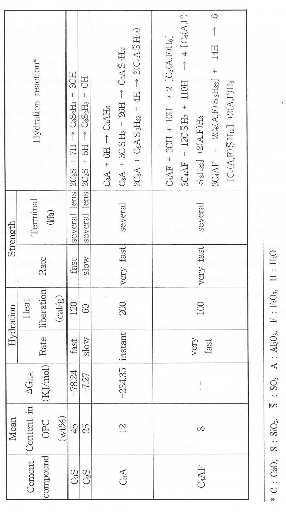OPC 주요 화합물의 물리화학적 특성 및 수화 반응식