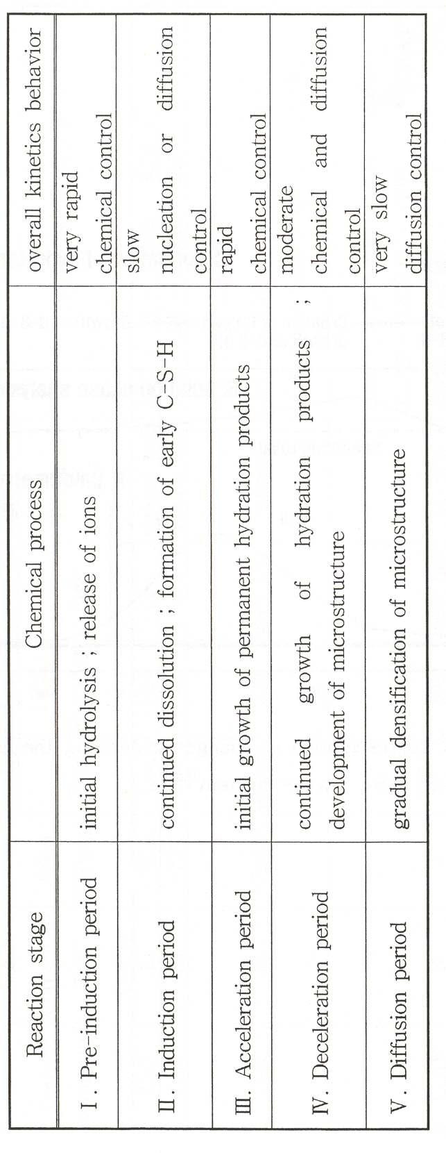 Calcium silicate의 수화 연속성