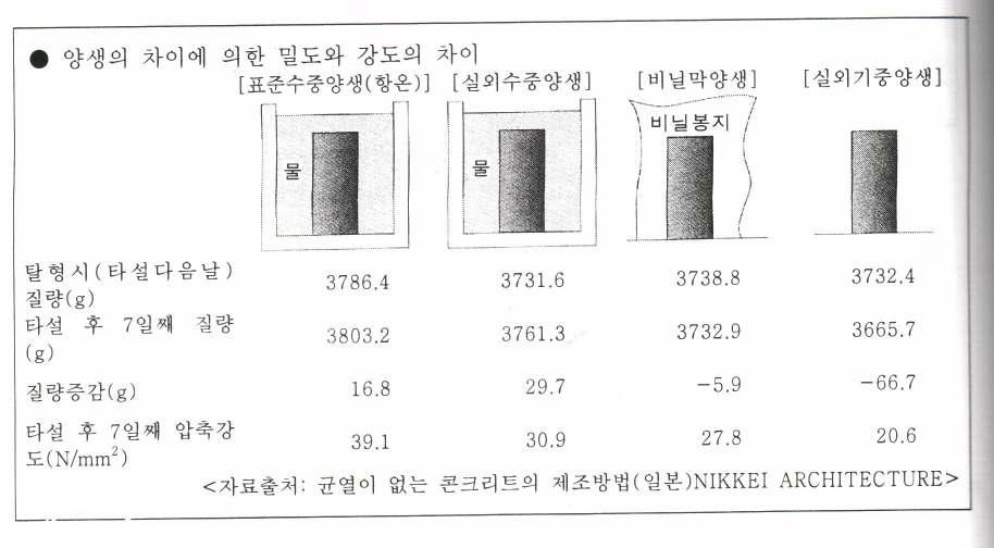 양생의 방법에 따른 밀도와 강도 차이