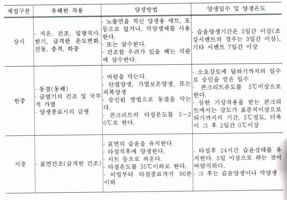 일반 콘크리트의 양생방법 및 기타