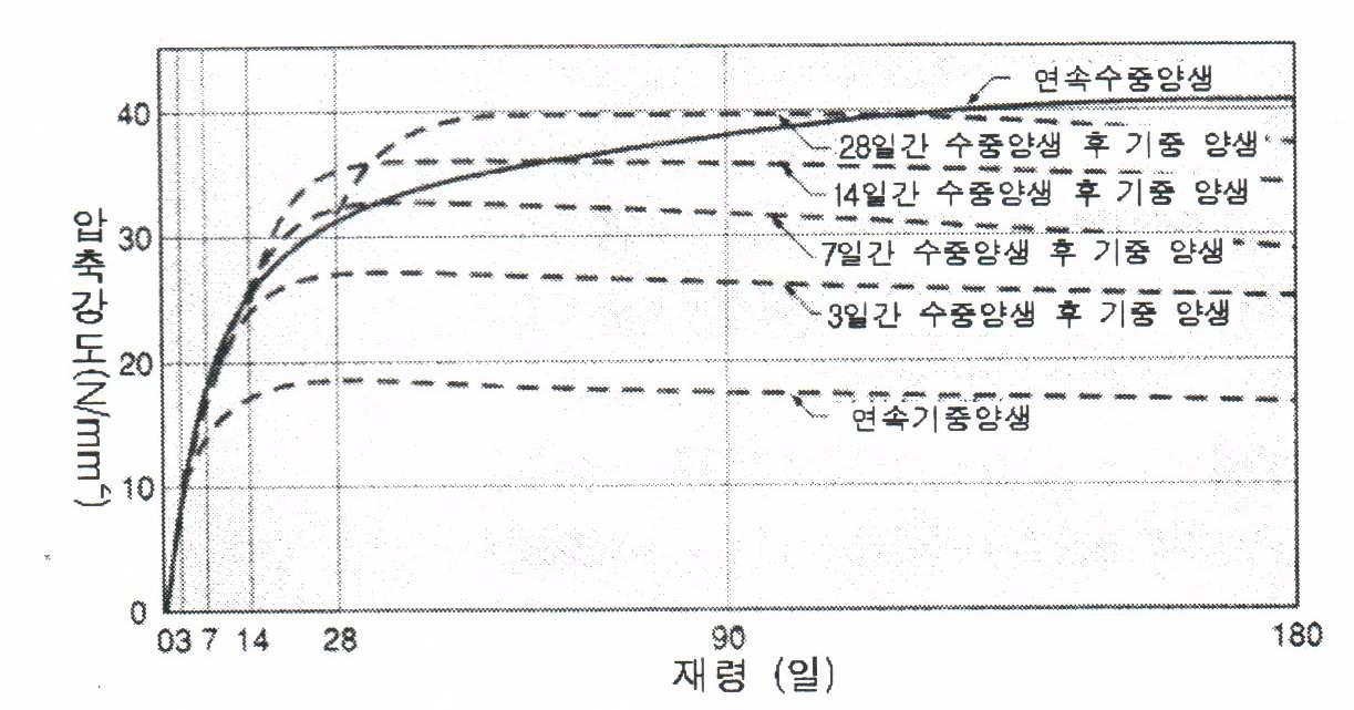 습윤양생 28일 강도에 대한 각종 양생방법 경우의 강도비