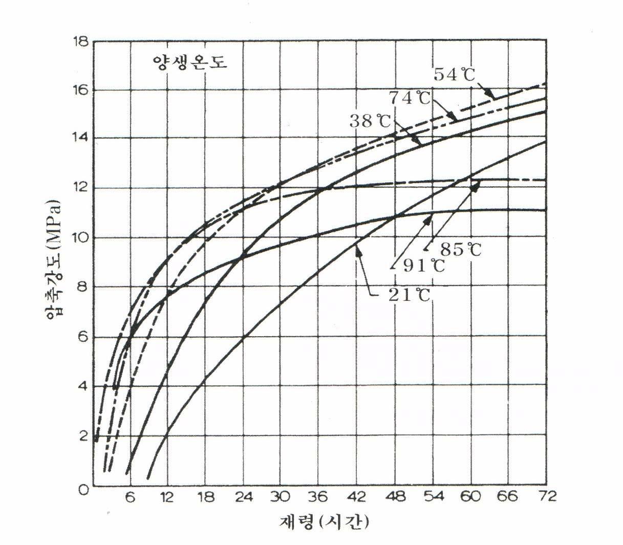 다른 온도에서 증기양생한 콘크리트의 강도