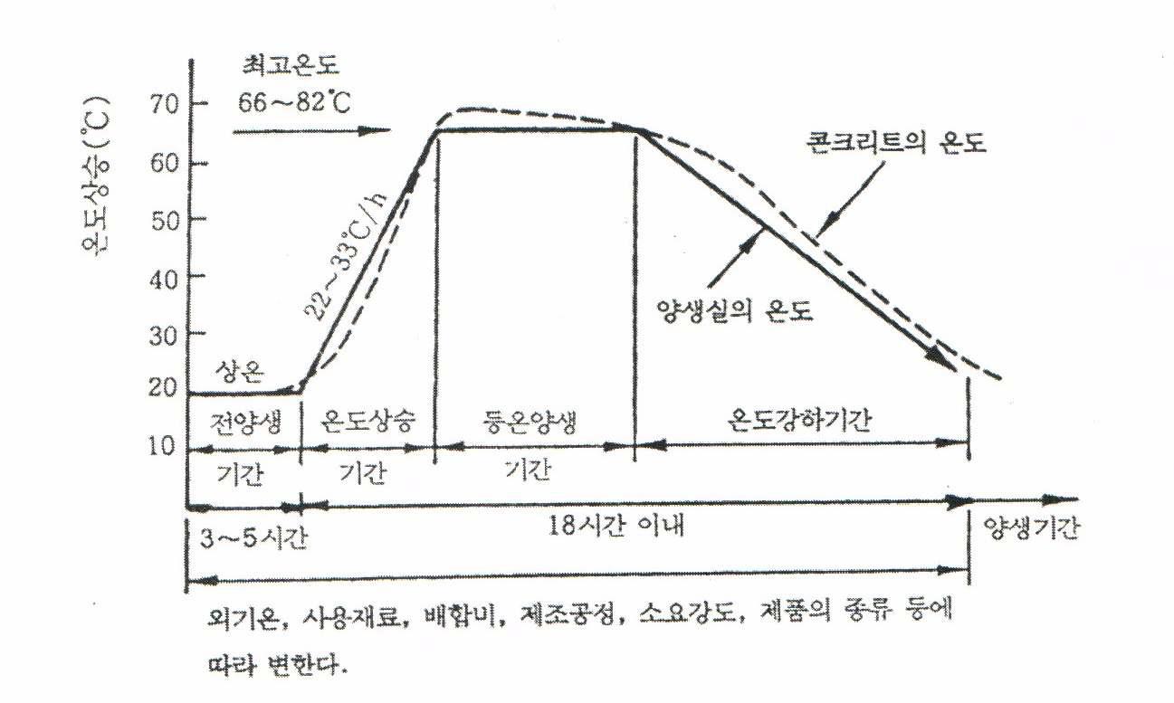 증기 양생시의 양생 사이클