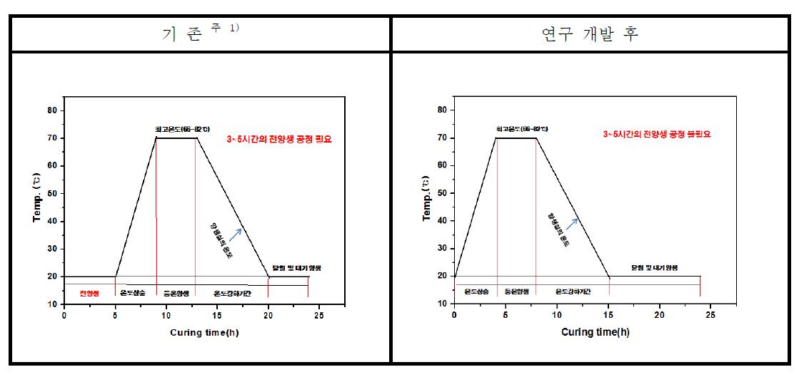 증기양생시의 양생 사이클