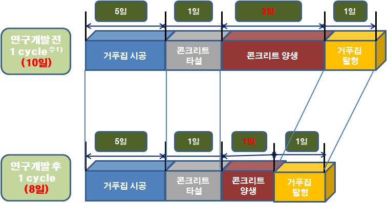 건축 구조물의 1cycle 공정 주기