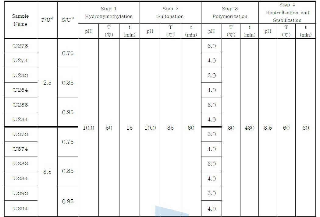 Sulfonated methyolmelamine copolymer의 다양한 합성 조건
