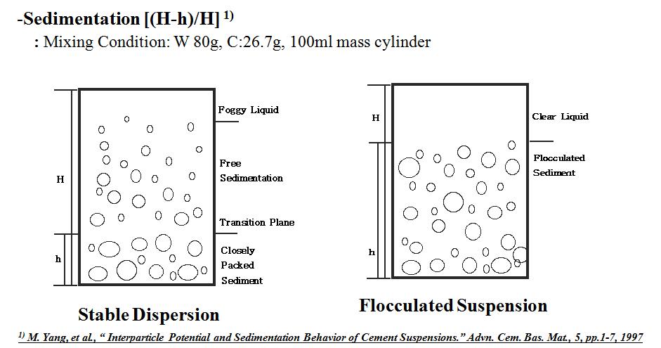 시멘트 paste의 침강실험 방법