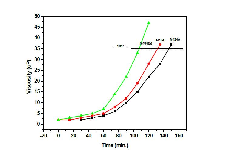 합성된 sulfonated methyol melamine copolymer의 촉매의 종류에 따른 점도 형성