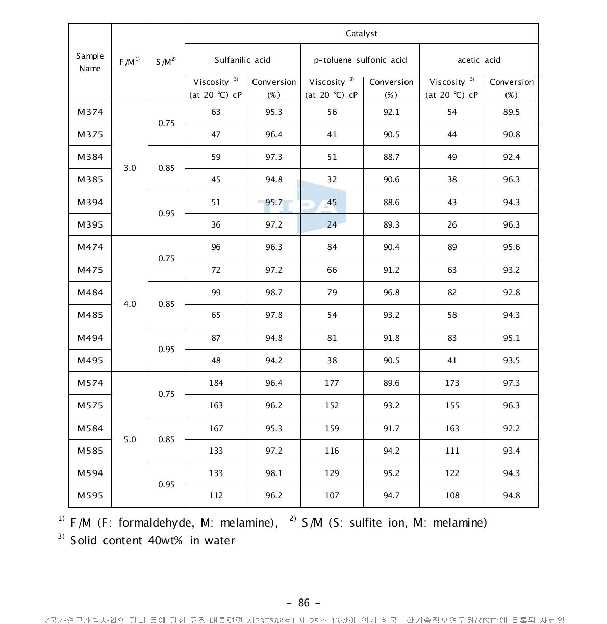 합성된 sulfonated methyol melamine-urea copolymer의 점도 특성 및 전환율