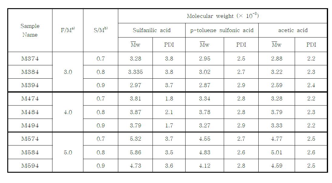 합성된 sulfonated methyol melamine-urea copolymer의 분자량 특성