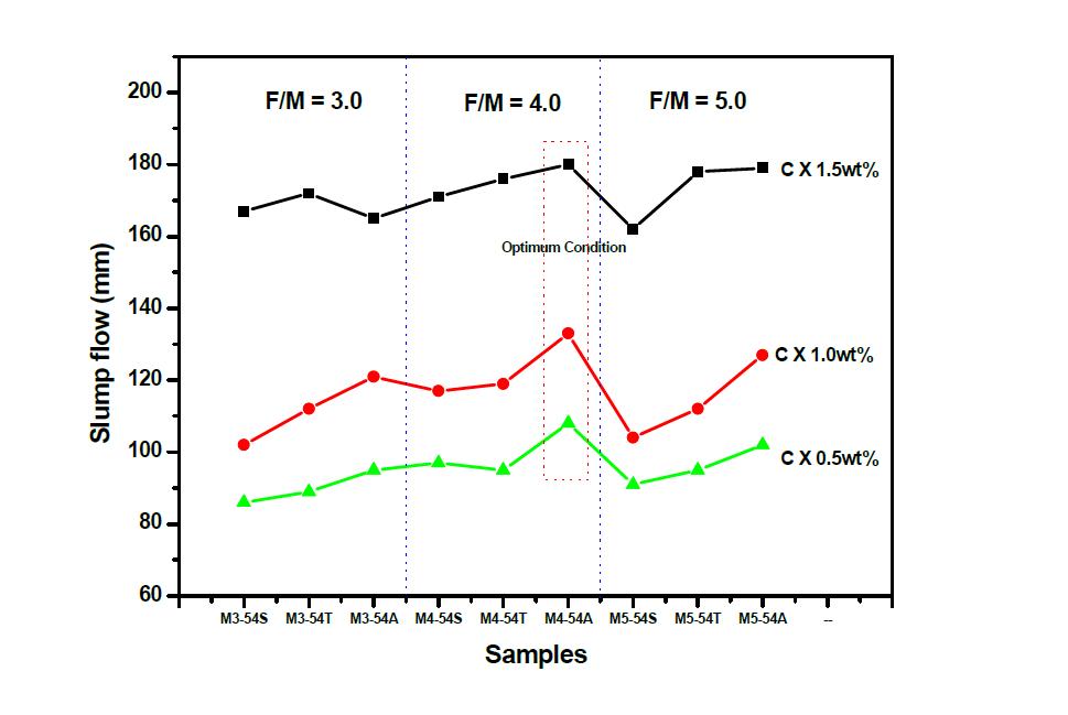 S/M=0.5, pH=4.0에서 합성된 MSF계 고유동화제를 사용한 시멘트 페이스트의 유동 특성