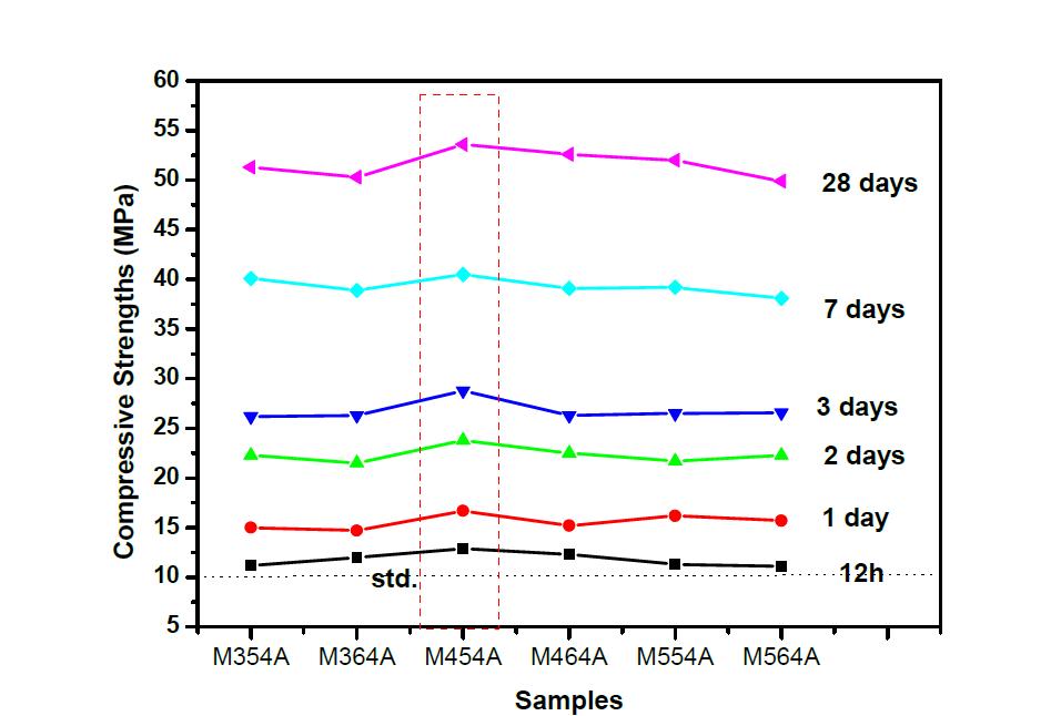 시멘트 모르타르의 재령에 따른 압축강도 시험