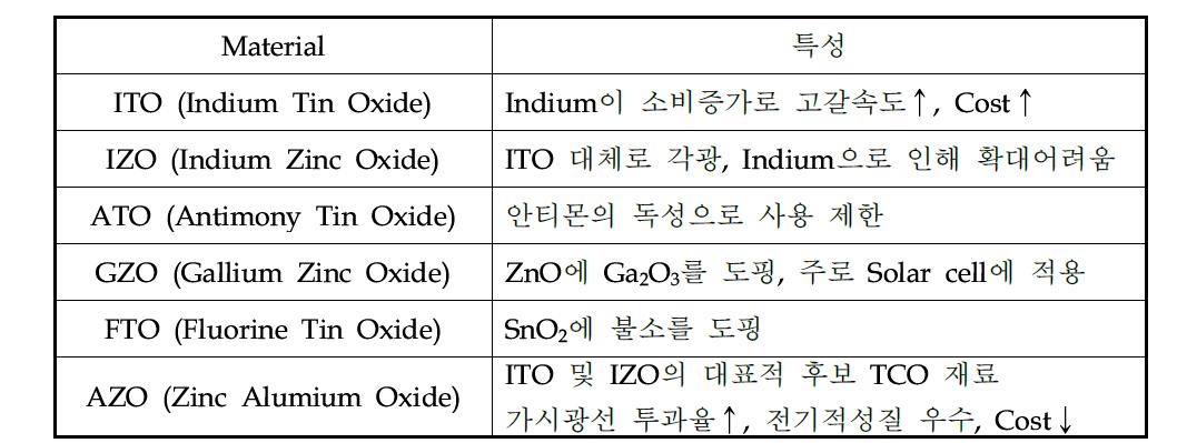 TCO 소재의 종류