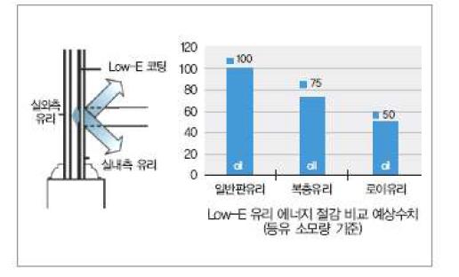 태양광차단 설비에 의한 에너지 절감효율 비교