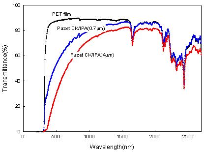 Pazet-CK의 코팅두께에 따른 transmittance