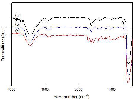 표면처리된 GZO 입자의 IR spectra