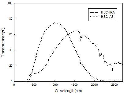 바인더에 따른 transmittance spectra