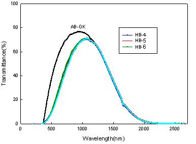 SiO2 -아크릴 하이브리드 바인더를 사용한 코팅막의 투과율