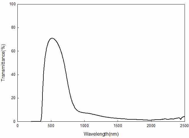 파장대별 투과율