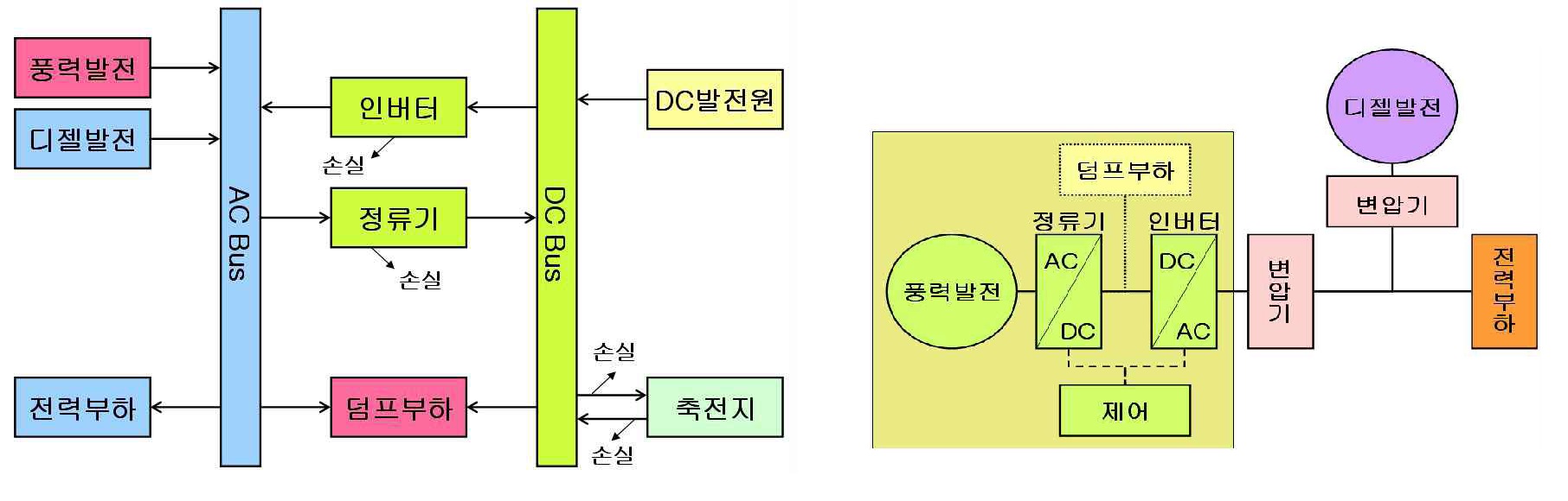 그림 3. 풍력 + 디젤발전 병렬운전 제어 개념도