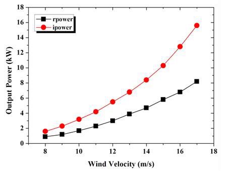 그림 4 풍속변화에 따른 2단 수직축 원심형 풍력터빈의 발전량 예측 선도