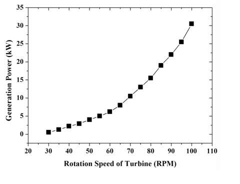 그림 5 회전터빈의 회전수 변화에 따른 가용 발전용량 예측 선도