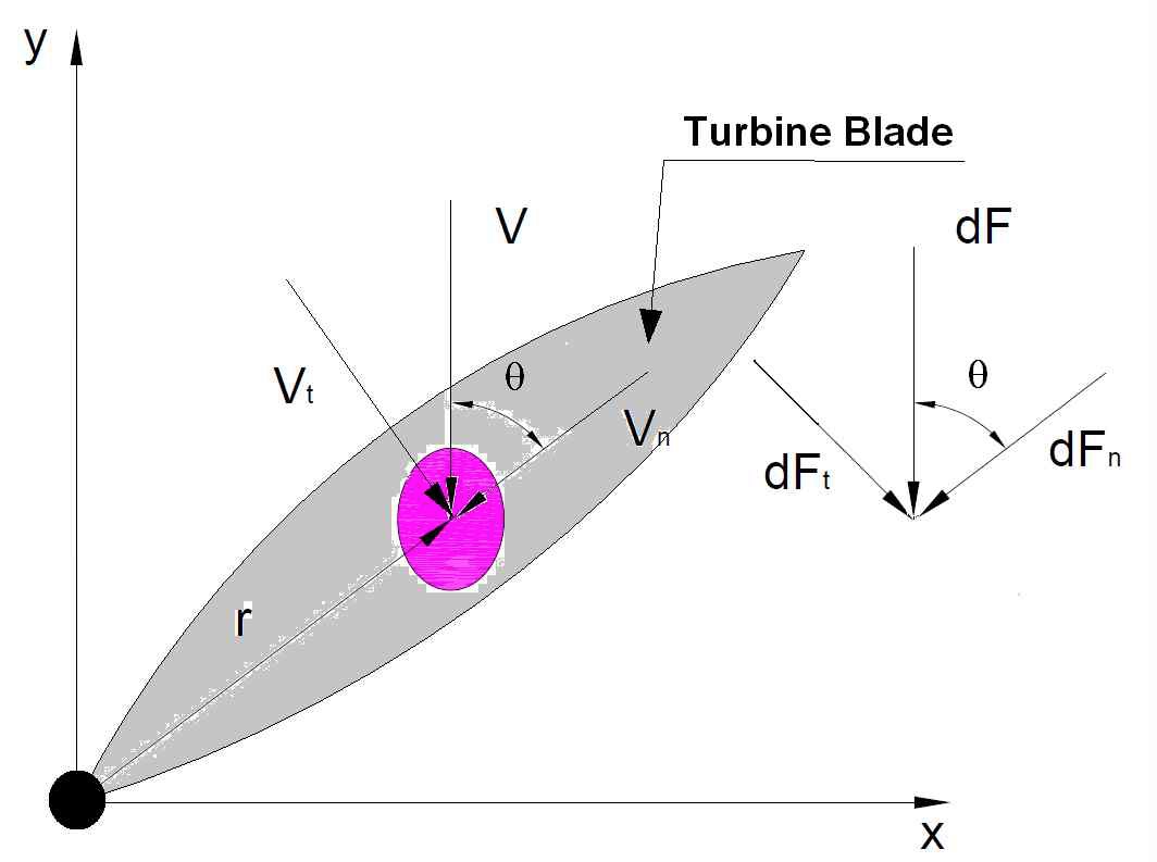 그림 6 터빈 날개상에 작용하는 운동량]