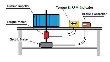 그림 13 모델 수직터빈의 성능 실험장치 개략도